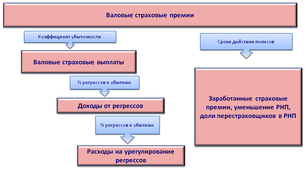 Бюджет валовых страховых выплат